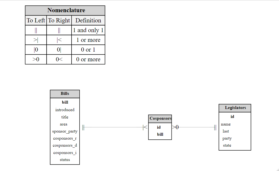 Figure 3: ERD 3