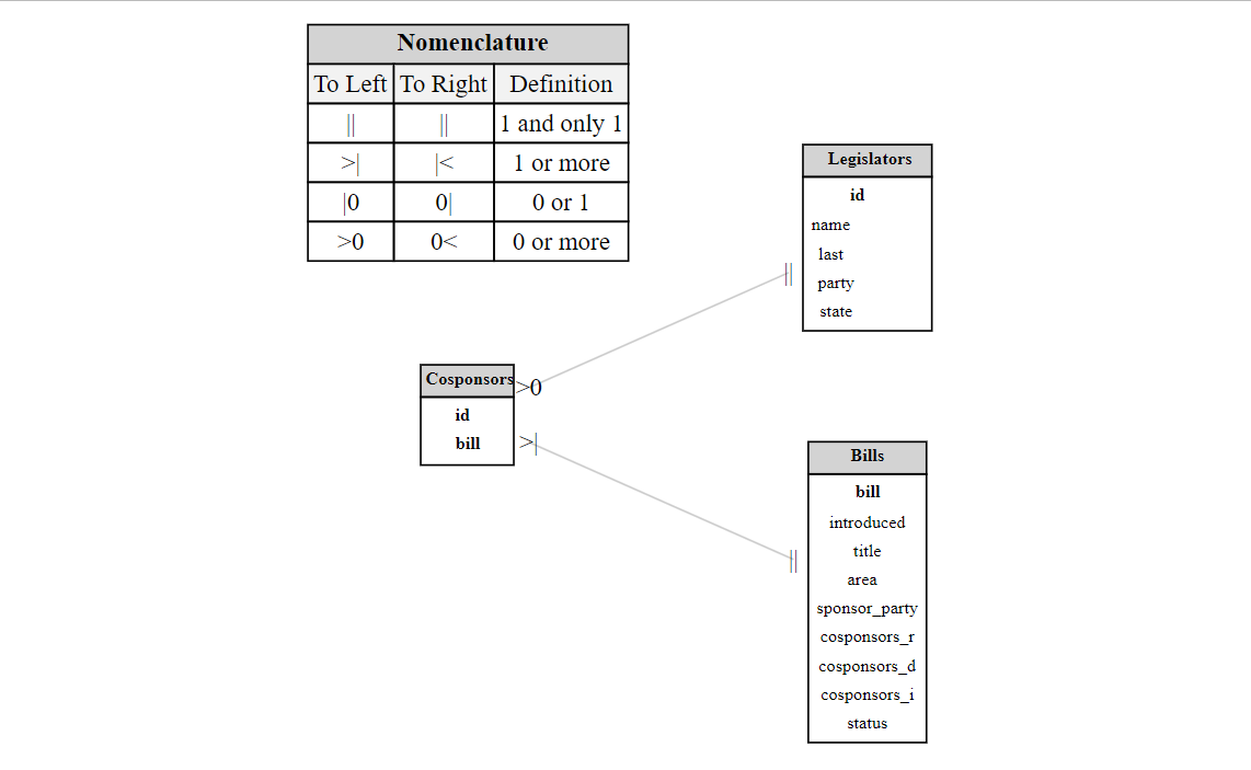 Figure 1: ERD 1.